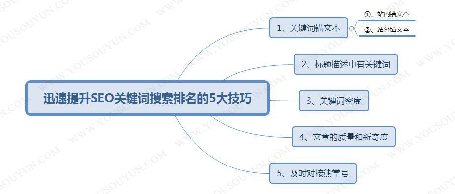 鏈接錨文本用標(biāo)題還是關(guān)鍵詞