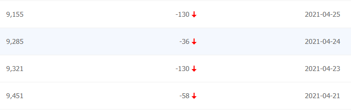 網(wǎng)站索引量持續(xù)下降，怎么分析原因？
