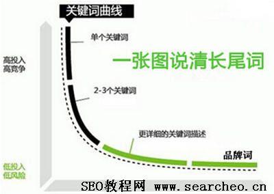 長(zhǎng)尾關(guān)鍵詞是什么？長(zhǎng)尾關(guān)鍵詞的三種形式