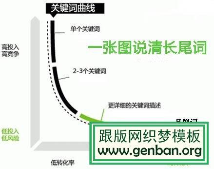 什么是長尾關鍵詞? 長尾關鍵詞的優(yōu)勢