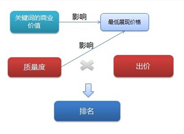 什么樣的關鍵詞商業(yè)價值高