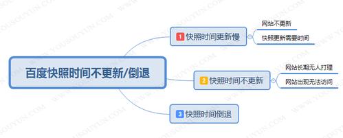 網(wǎng)站快照不更新是怎么回事