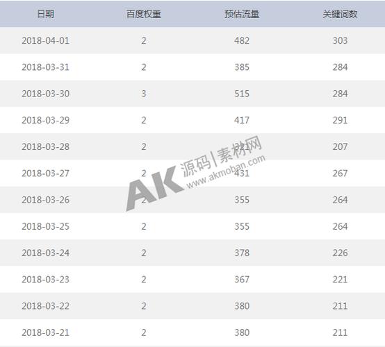 長尾詞文章一般多久會有排名