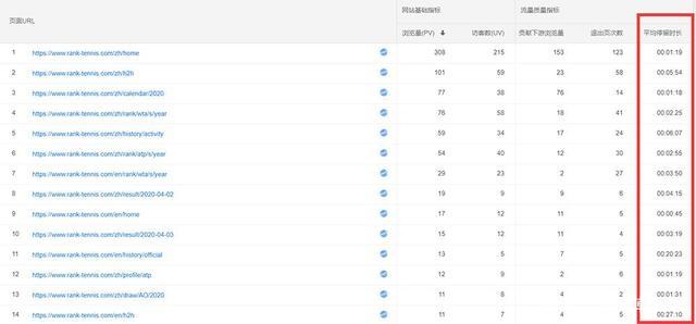 網(wǎng)站跳出率50-60%算高嗎